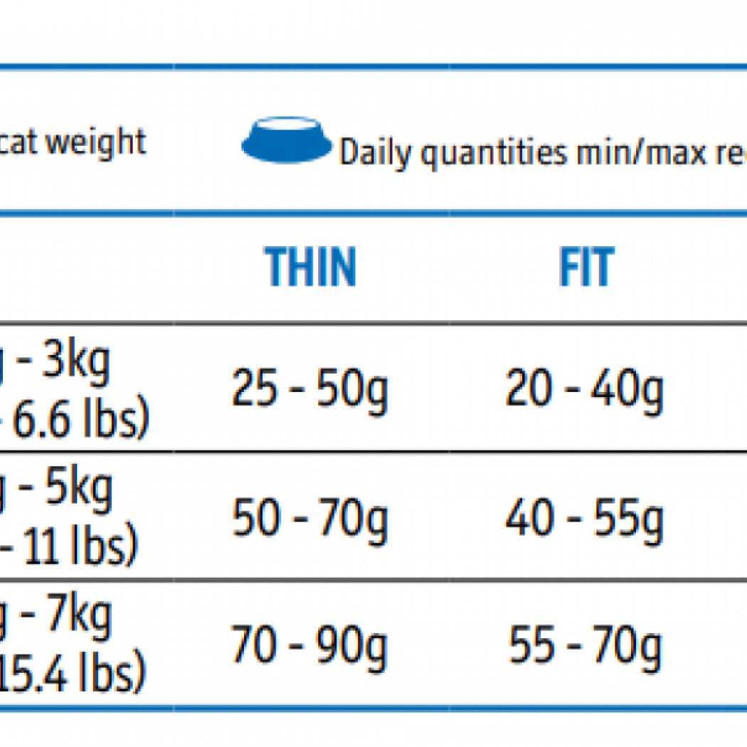 <p><strong>Hrana echilibrată premium cu pui și orez </strong><strong>pentru pisici adulti sterilizate, la kg</strong></p>