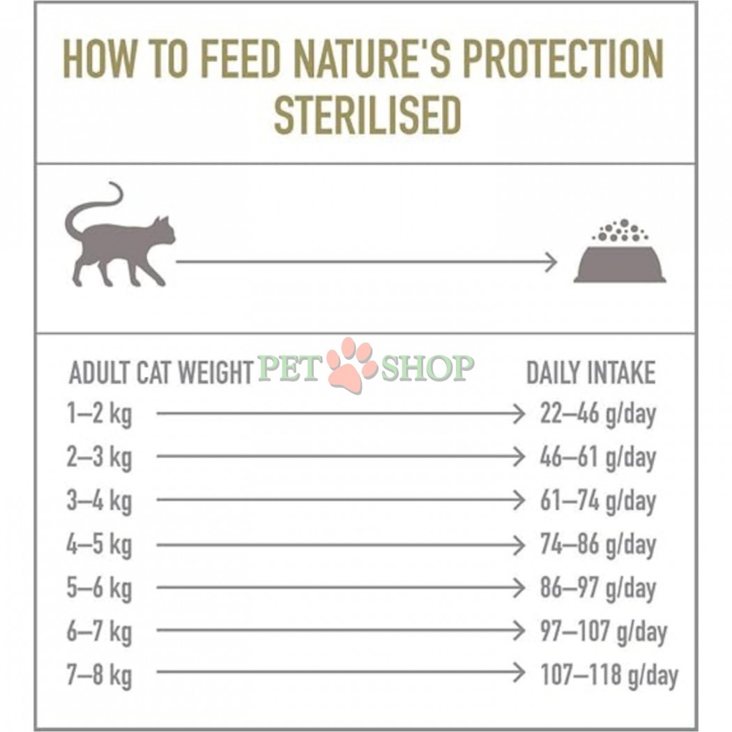 <p><strong>Nature's Protection Cat Sterilised -&nbsp;</strong>полнорационный сухой корм для взрослых стерилизованных кошек и кастрированных котов с мясом птицы.&nbsp;Полностью отвечает потребностям животных после процедуры кастрации&nbsp;помогает снизить риск возникновения заболеваний, вызванных изменениями в гормональной системе животного.</p>