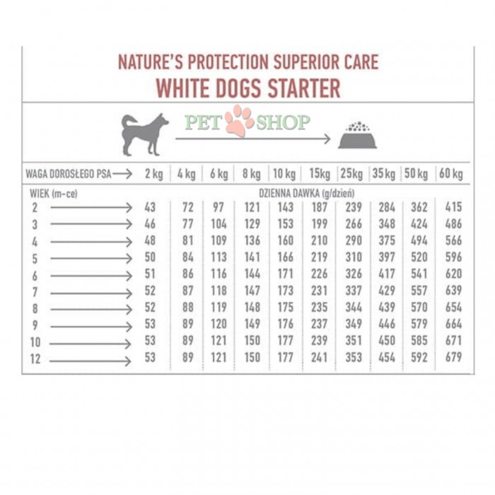 <p><strong>Natures Protection White Dogs GF Starter All breeds Salmon</strong> - беззерновой полнорационный сухой корм с лососем и крилем для щенков всех пород с белой шерстью. Сбалансированное питание, которое необходимо питомцу на этапе отлучения от матери и перехода на твердую пищу.&nbsp;<strong>Оптимален для щенков всех пород в возрасте до 4 месяцев, а также для беременных и кормящих собак.&nbsp;</strong></p>