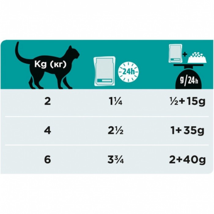 <p><strong>Pro Plan Veterinary diets EN Корм консервированный полнорационный диетический для взрослых кошек и котят при расстройствах пищеварения, пауч, 85 г</strong></p>