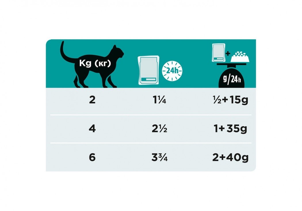 <p><strong>Pro Plan Veterinary diets EN Корм консервированный полнорационный диетический для взрослых кошек и котят при расстройствах пищеварения, пауч, 85 г</strong></p>