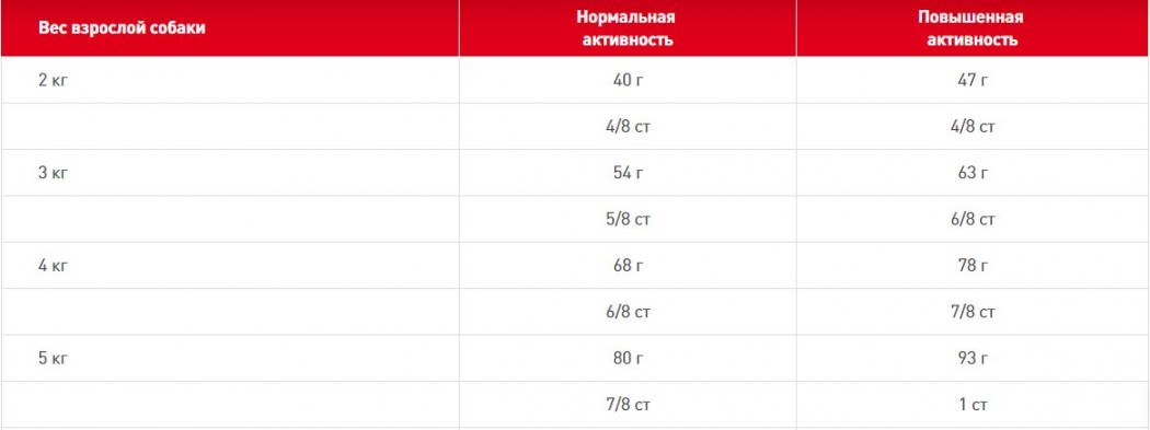 <p><strong>Для Взрослых Собак мелких пород (от 4 до 10 кг) в возрасте от 10 месяцев до 8 лет, на развес 1 кг</strong></p>