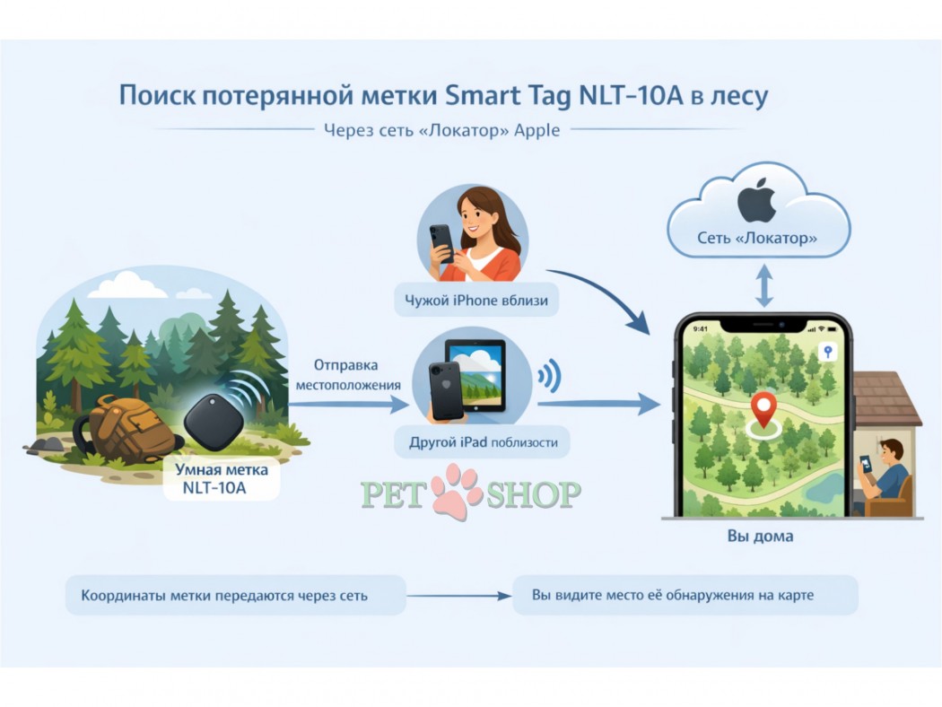 <p><strong>Linccras Smart Tag NLT-10A&nbsp;Bluetooth трекер, квадратный</strong> -&nbsp;компактный и лёгкий трекер‑локатор для домашних животных. Идеальный аксессуар для собак и кошек, который помогает вам быстро находить питомца, если он убегает или теряется. Трекер имеет квадратную форму размером <strong>3,6 &times; 3,6 см</strong>, что делает его удобным для крепления к ошейнику или подвеске.</p>