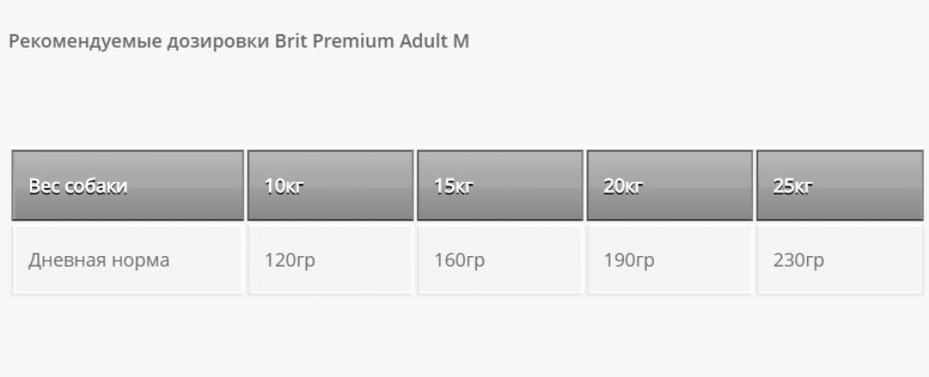 <p><strong>Полнорационный сухой корм Brit Premium by Nature Adult M с курицей для взрослых собак средних пород (10–25 кг) 15 кг </strong></p>
