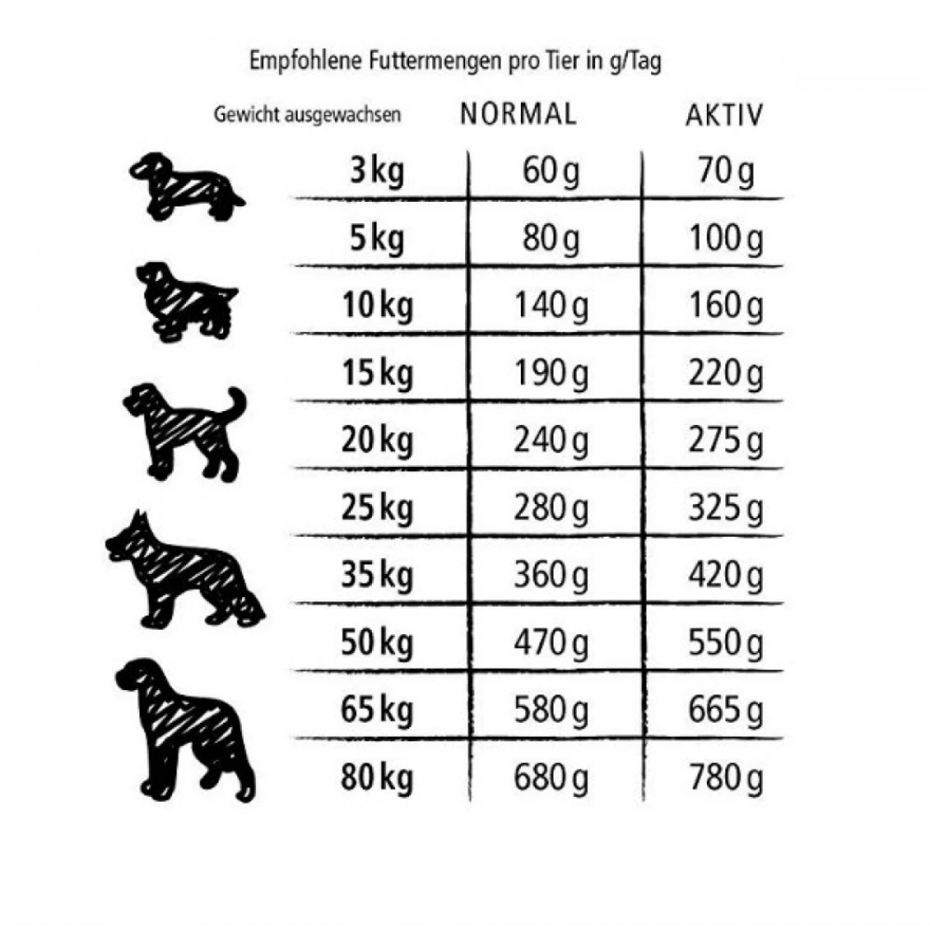 <p><strong>&nbsp;Сбалансированный&nbsp;Беззерновой сухой корм для взрослых собак,&nbsp;80% мяса&nbsp;птицы.</strong></p>