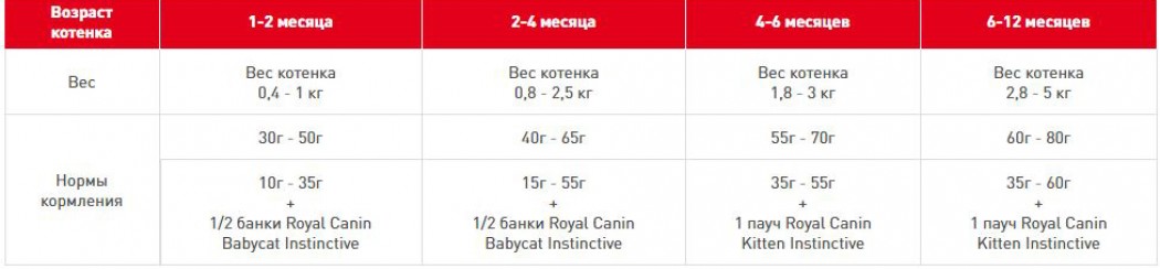 <p><strong>Полнорационный корм для котят в возрасте до 12 месяцев на развес</strong></p>