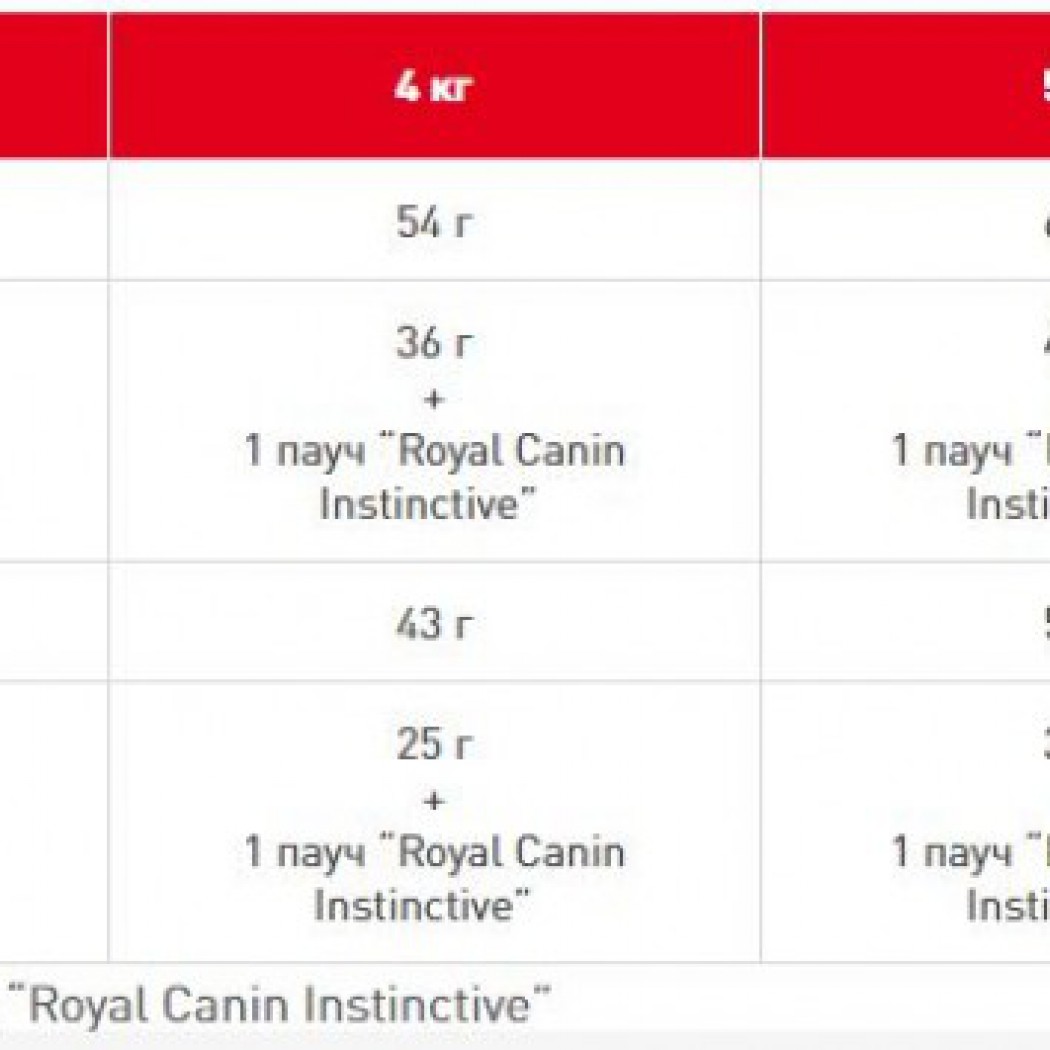 <p><strong>Royal Canin Fit 32 - для взрослых кошек в возрасте от 1 до 7 лет, 1 кг на развес.</strong></p>