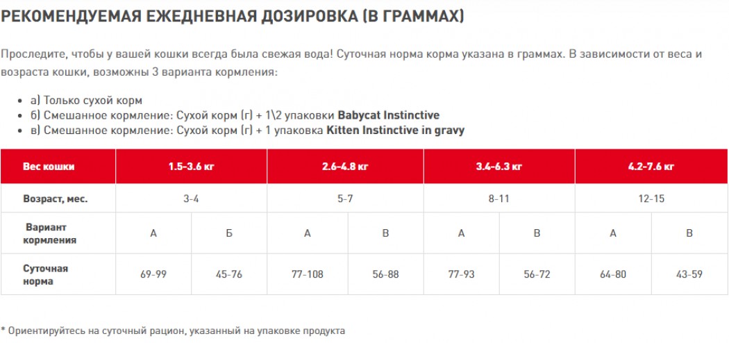 <p><strong>Корм для котят породы мейн-кун в возрасте до 15 месяцев</strong></p>